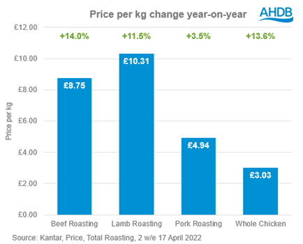 Bar chart showing the average price and change in roasting joints